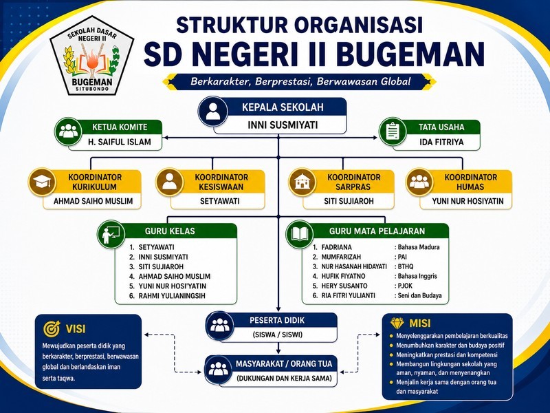 Struktur Organisasi - SD NEGERI II BUGEMAN